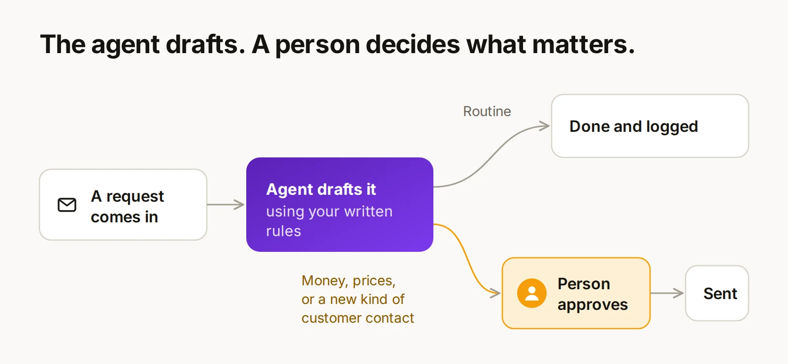 Flow: a request comes in, the agent drafts it using written rules, routine work is done and logged, and anything involving money, prices, or a new kind of customer contact goes to a person to approve.