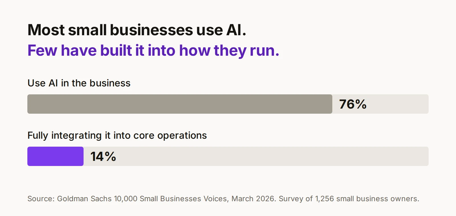 Bar chart: 76% of small businesses use AI; 14% are fully integrating it into core operations.